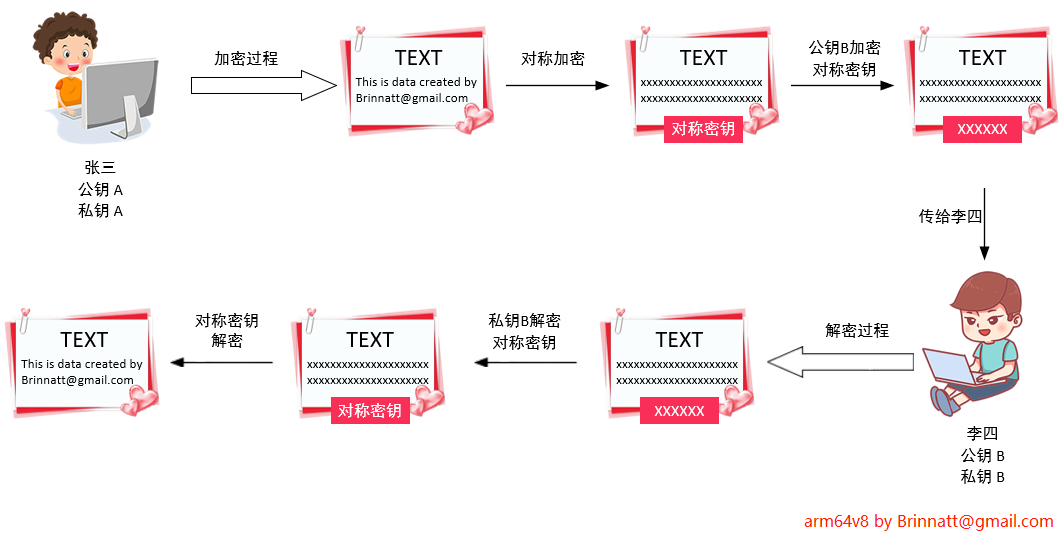 第C-1 章Linux 加密、签名和SSL 握手机制